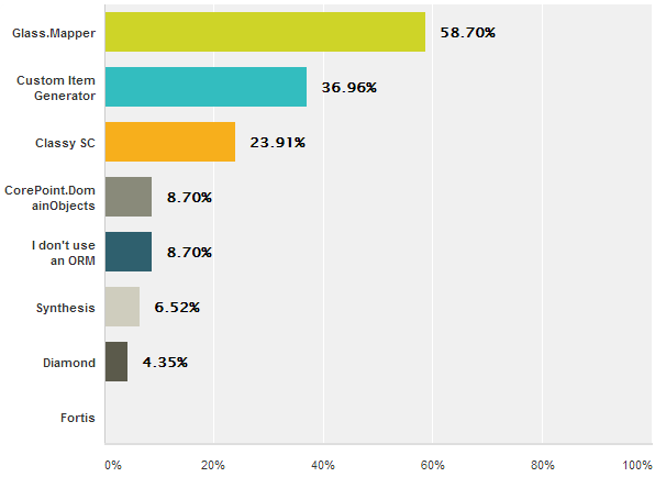 The Sitecore ORM Survey